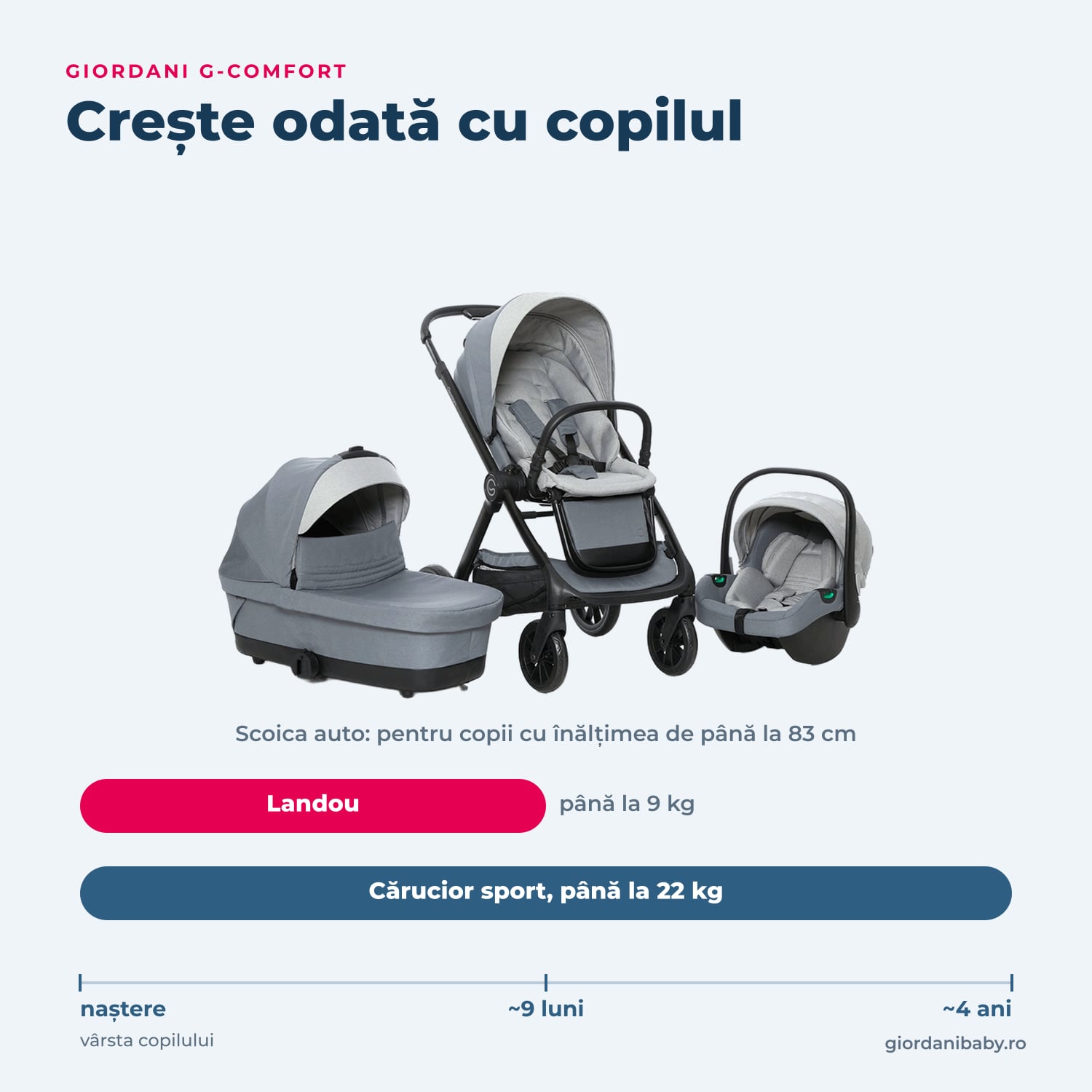 Giordani G-Comfort – de la landou la cărucior sport