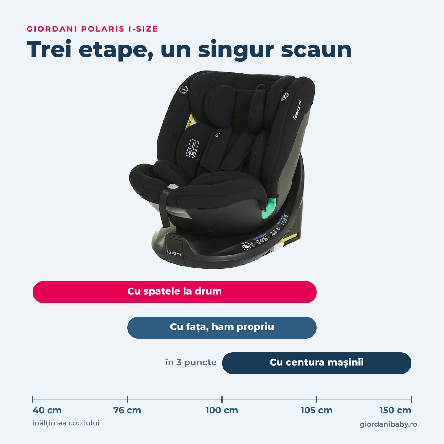 Giordani Polaris i-Size – etapele de folosire după înălțime